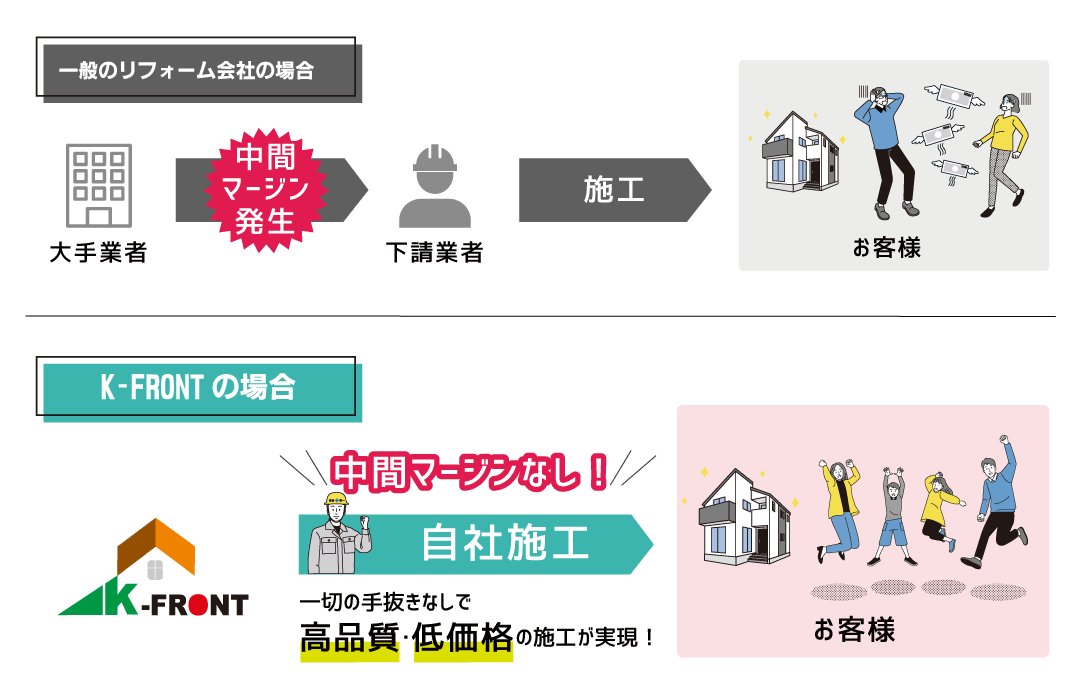 安さの秘密は自社施工だから